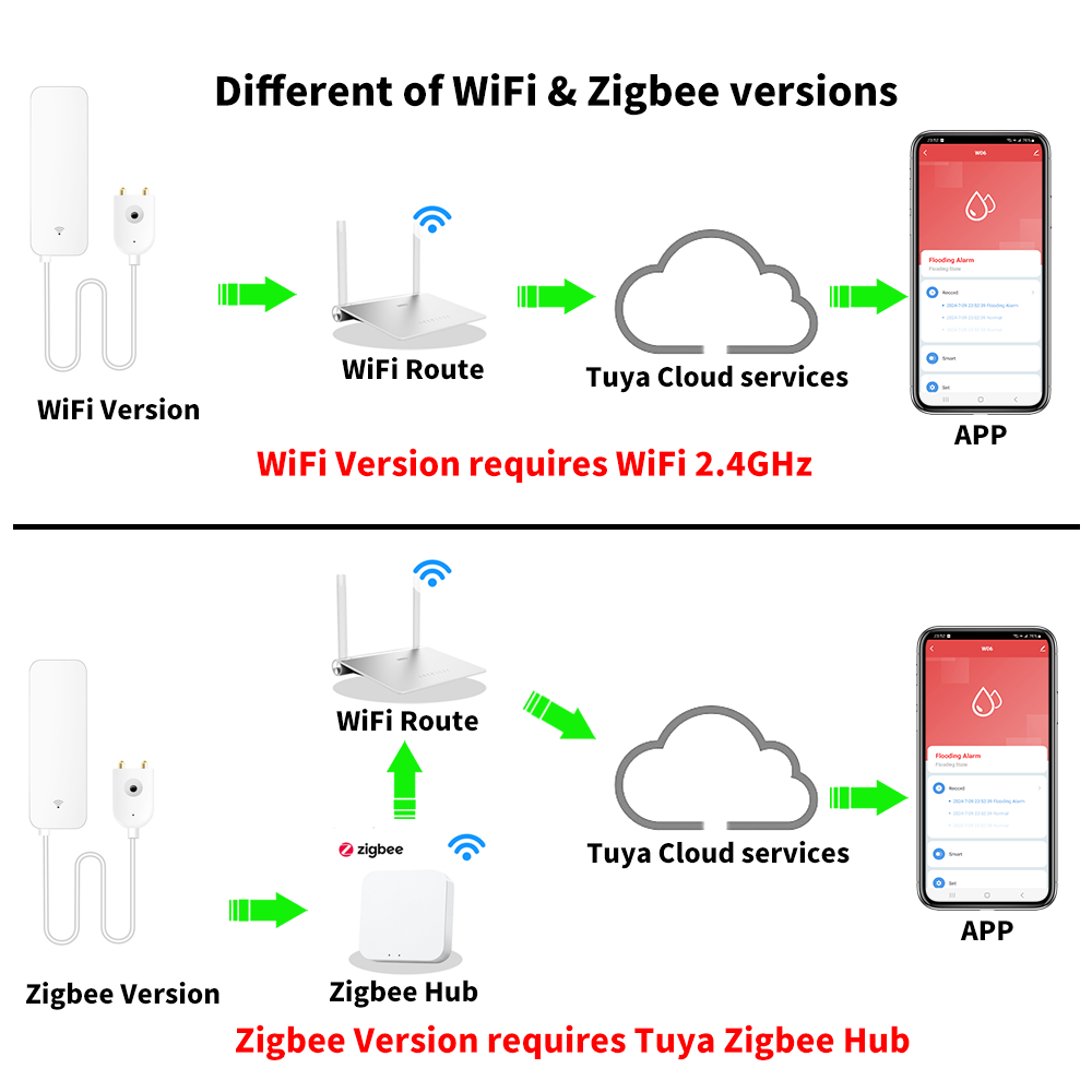Tuya WiFi Zigbee 水センサー スマート漏水検 - Home Security Devices のレビューと価格